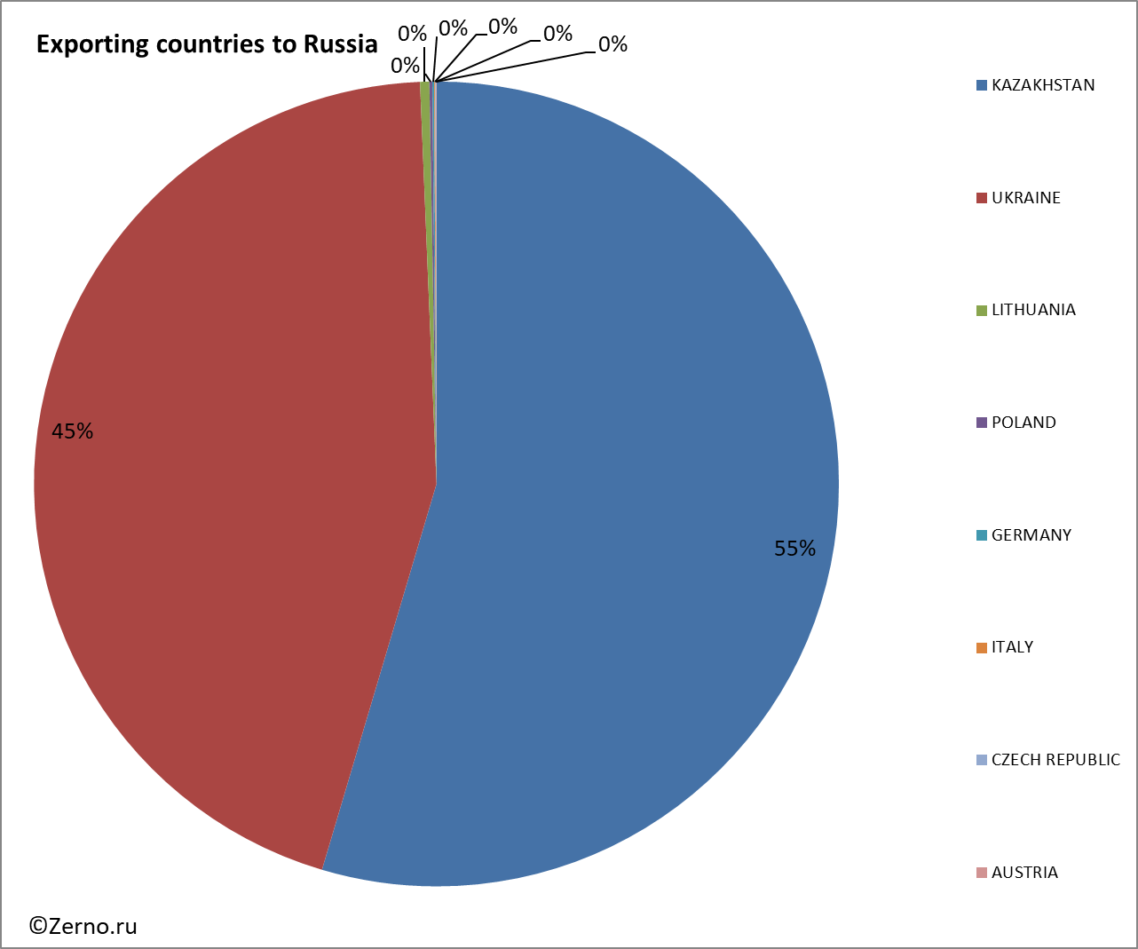 Exporting countries to Russia